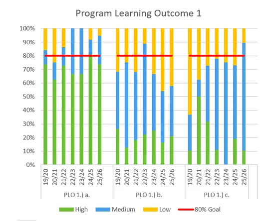 A stacked bar chart shows student percentages at High, Medium and Low performance levels across 7 academic years.