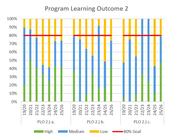 A stacked bar chart showing the performance level percentages of students for PLO2 over seven academic years.