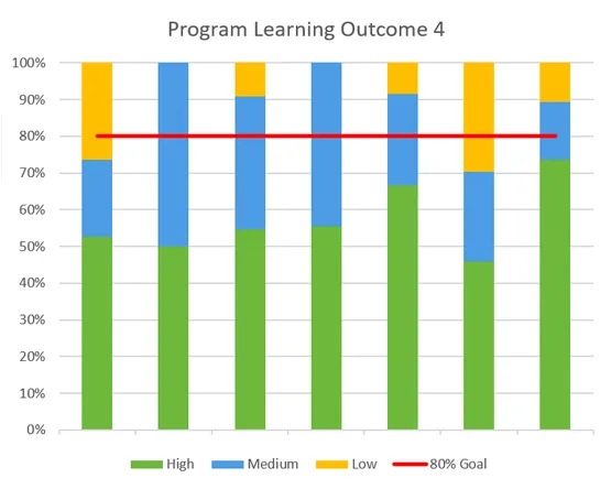 A stacked bar chart shows student percentages at High, Medium and Low performance levels across 7 academic years.