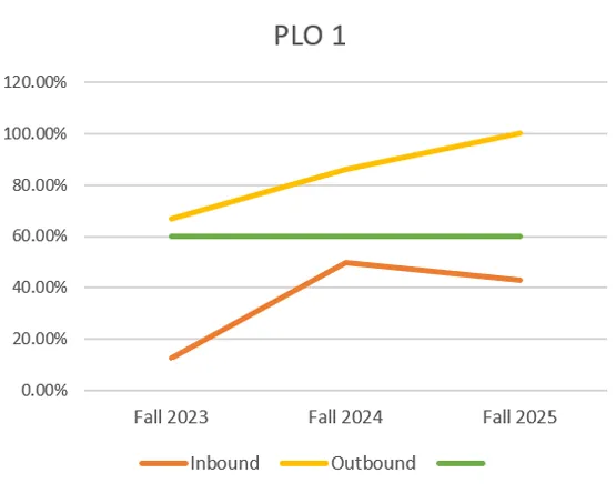 Line chart showing Inbound, Outbound, and Target benchmark scores for PLO 1 across three academic years.