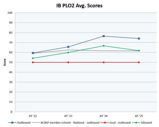 Line chart tracking Inbound, Outbound, ACBSP national average and Outbound Goal scores across four academic years.