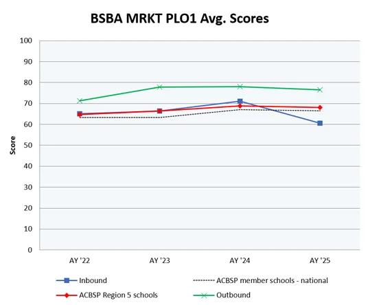 BSBA MRKT PLO1 line chart comparing inbound, outbound, ACBSP Region 5 and national benchmarks.