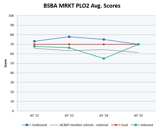 BSBA MRKT PLO2 line chart comparing inbound and outbound scores against the goal and ACBSP national average.