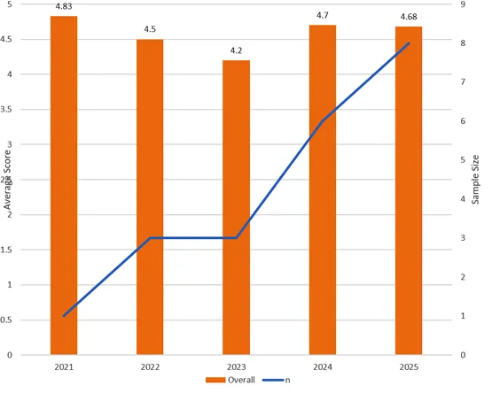 Bar and line chart showing overall average scores and sample sizes across five academic years.