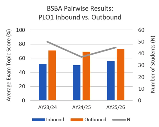 BSBA PLO1 bar chart comparing inbound vs. outbound scores and student count across three academic years.