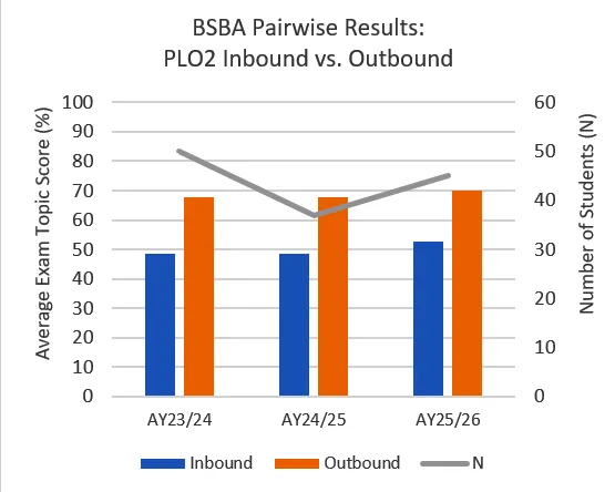 BSBA PLO2 bar chart comparing inbound vs. outbound scores and student count across three academic years.