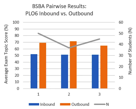 BSBA PLO6 bar chart comparing inbound vs. outbound scores and student count across three academic years.