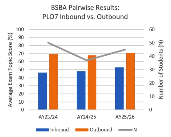BSBA PLO7 bar chart comparing inbound vs. outbound scores and student count across three academic years.