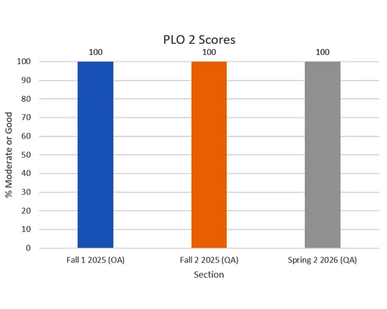 A bar chart displaying Moderate or Good performance for three sub-objectives of PLO 2 during 2025-2026 academic year.