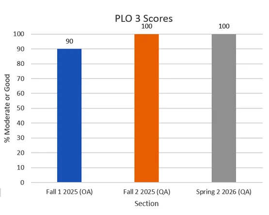 A bar chart displaying Moderate or Good student performance for PLO3 during the 2025-2026 academic year.