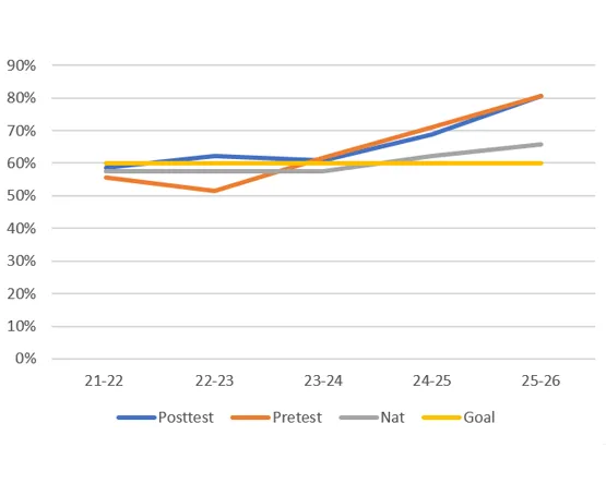 A line graph tracking student performance percentages for PLO1 over five academic years.