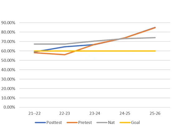 A line graph tracking student performance percentages for PLO 2 over five academic years.