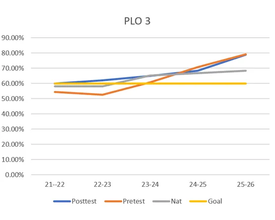 A line graph tracking student performance percentages for PLO 3 over five academic years.