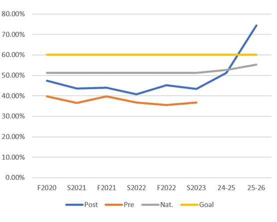 A line graph tracking student performance percentages for PLO 4 over five academic years.
