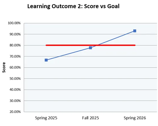 Line chart displaying student performance trend for SLO 2 relative to the 80% target line across three semesters.