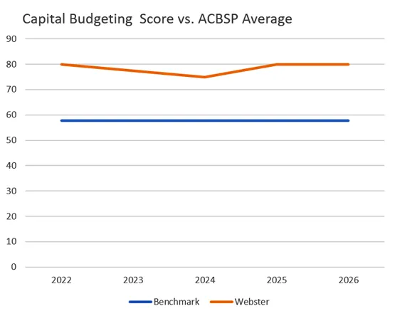 Line chart comparing Webster Capital Budgeting scores against ACBSP average benchmark from 2022 to 2026.