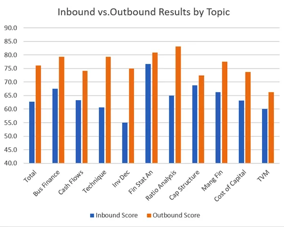 Bar chart comparing Inbound and Outbound scores across 11 Finance topic subcategories.