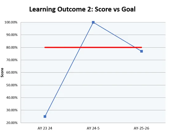 Line chart tracking student performance trend for LO 2 relative to the 80% target benchmark across three academic years.