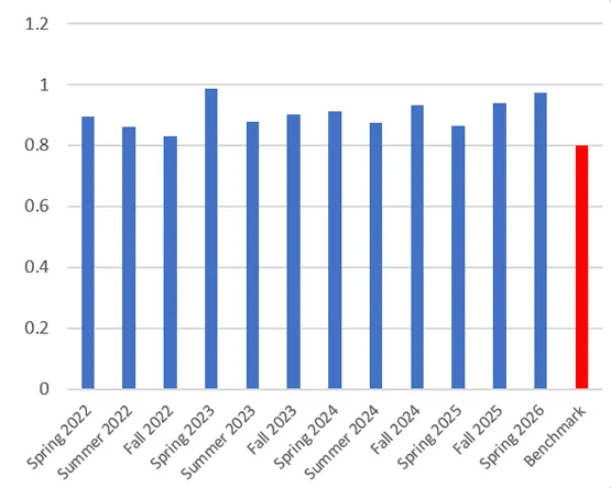 Bar chart tracking MBA PLO 1 achievement rates by semester versus the 80% benchmark from Spring 2022 to Spring 2026.