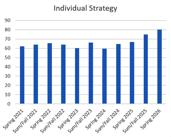 Bar chart displaying MBA Peregrine subject scores in Business Integration/Strategy from 2021 to 2026.