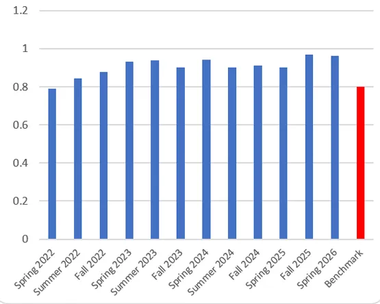 Bar chart showing MBA PLO 2 achievement rates by term versus the 80% benchmark from Spring 2022 to Spring 2026.