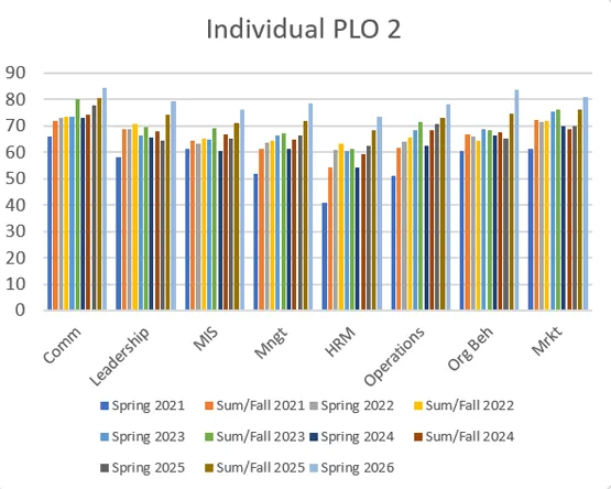 Clustered bar chart showing MBA Peregrine subject scores across eight functional areas from 2021 to 2026.