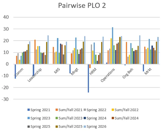 Clustered bar chart tracking pairwise score gains from MBA 5010 to MBA 5910 across eight subject areas.