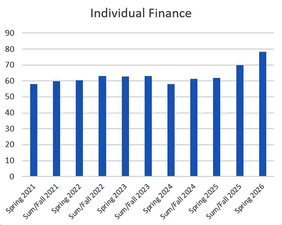 Bar chart displaying MBA Peregrine Business Finance scores across 11 terms from Spring 2021 to Spring 2026.