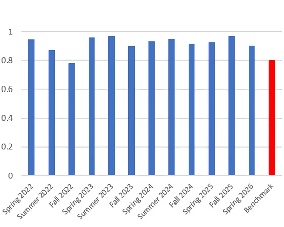 Bar chart tracking MBA PLO 4 student achievement rates by term versus the 80% benchmark from 2022 to 2026.