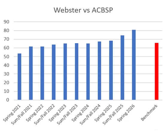 Bar chart comparing Webster MBA outbound Peregrine scores by term against the ACBSP benchmark from 2021 to 2026.