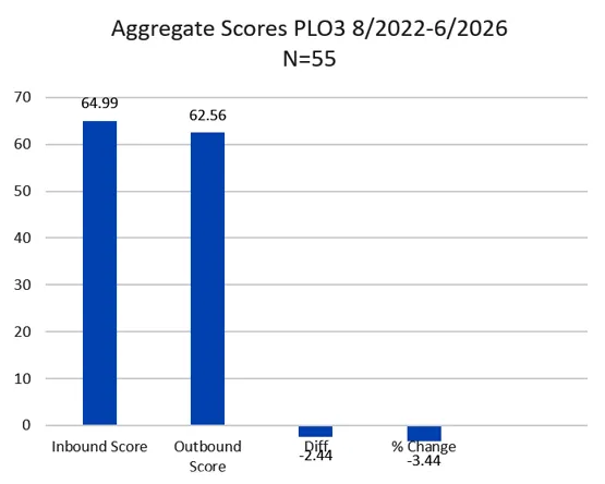 Bar chart showing MHA Aggregate Scores PLO 3 from 8/2022 to 6/2026 (n=55) comparing inbound and outbound.