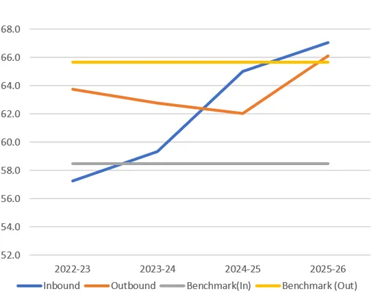 Line chart showing MHA Inbound and Outbound scores versus national benchmarks from 2022-2023 to 2025-2026.