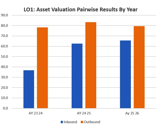 A bar chart comparing Inbound and Outbound scores for Asset Valuation over three academic years.