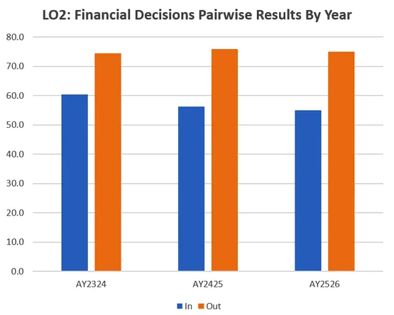 A bar chart comparing Inbound and Outbound student scores for Financial Decisions over three academic years.