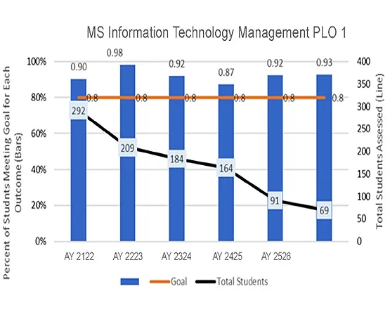 Combination bar and line chart showing percentage meeting the learning goal and total number of students assessed.