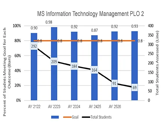 A combination bar and line chart showing the percentage of students meeting PLO 2 objectives and total student count.