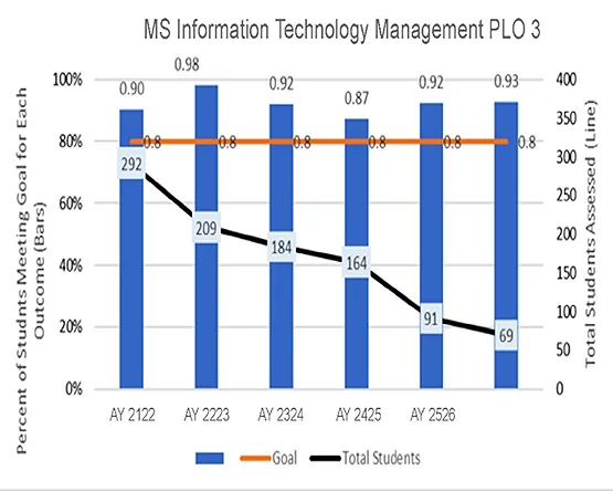 A combination bar and line chart showing  percentages for PLO 3 achievement and declining trend of the student numbers.