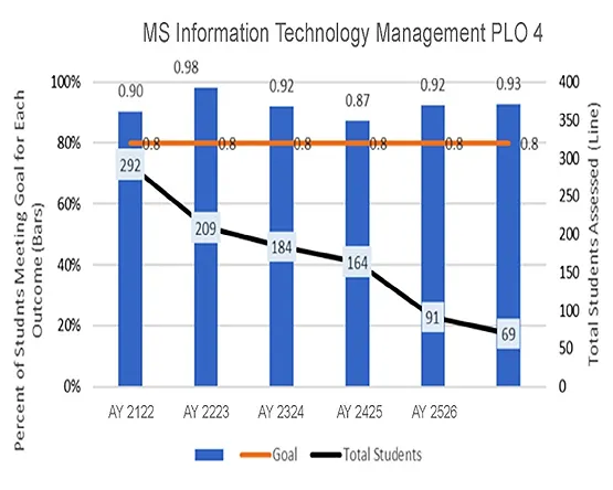A combination bar and line chart showing  percentages for PLO 4 achievement and declining trend of the student numbers.