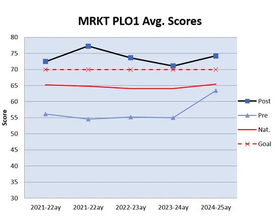 Line graph tracking student performance for Program Learning Objective 1 across five academic cycles