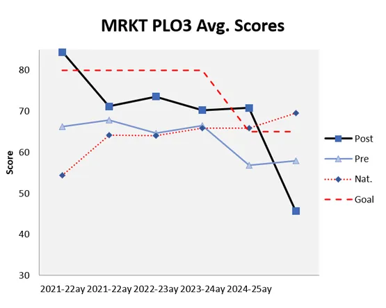 A line graph tracking performance for Program Learning Objective 3 over five academic cycles.