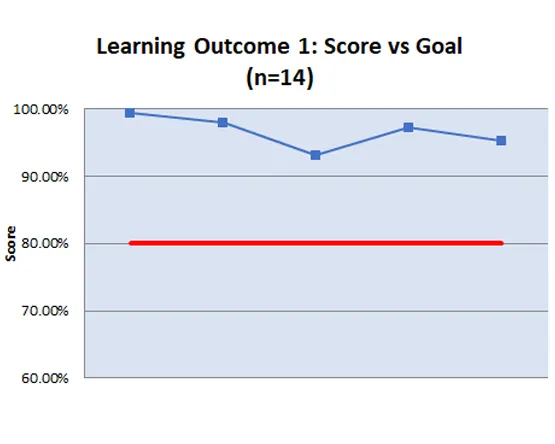 Line graph showing percentage meeting benchmark across years.