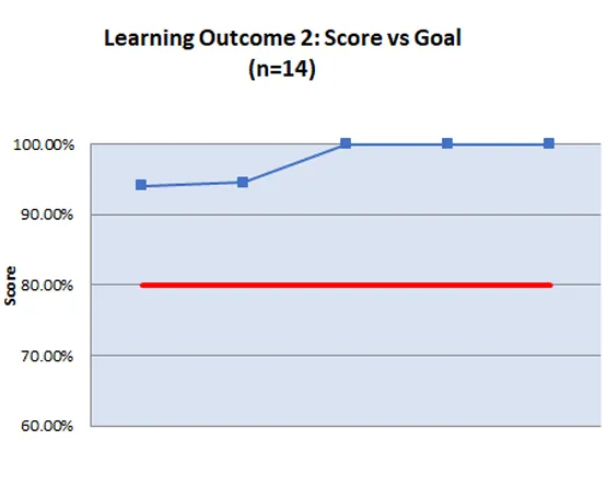 Line graph showing percentage reaching benchmark for PLO2.