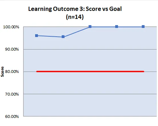 Line graph showing percentage at benchmark evaluated over academic years.